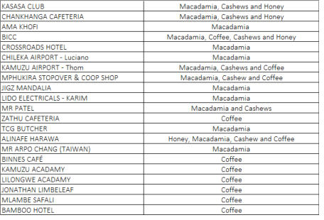 Magnum Investments (MI) is a youthful Malawian organisation registered in 2018 working in partnership with Kandikole Farms & Processing operating in Lilongwe Central Region of Malawi. It has a vast network of farmers in Misuku (Northern region), Nkhatabay (Northern region), Neno (Southern region) and Ntchisi (Central region). We are farming and adding value to Coffee (Arabica), Macadamia nuts, Cashew Nuts, Natural Honeyand Bird Eye Chilli trading under Dinonut Products and Dr Coffee